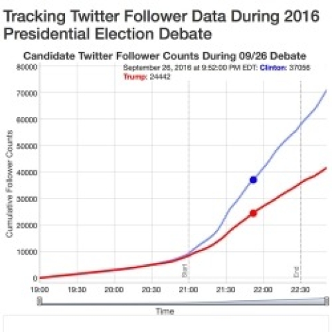 Twitterverse Debate Visualizations